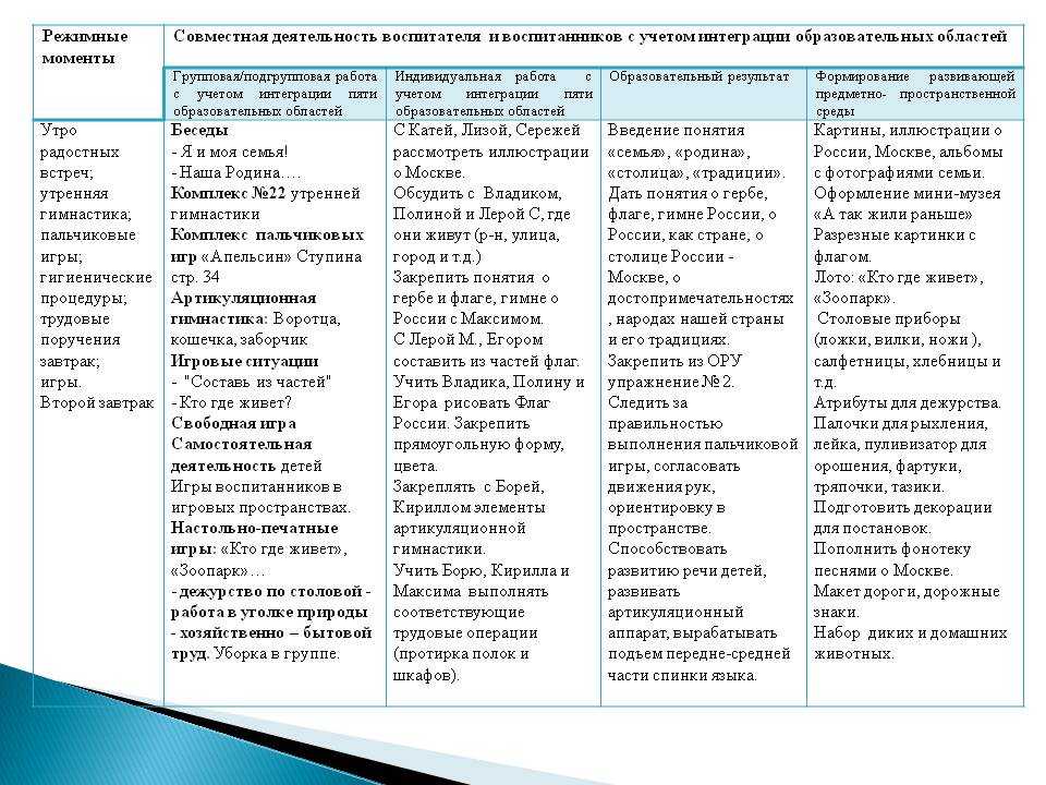Режим дня в детском саду.  доклад, проект