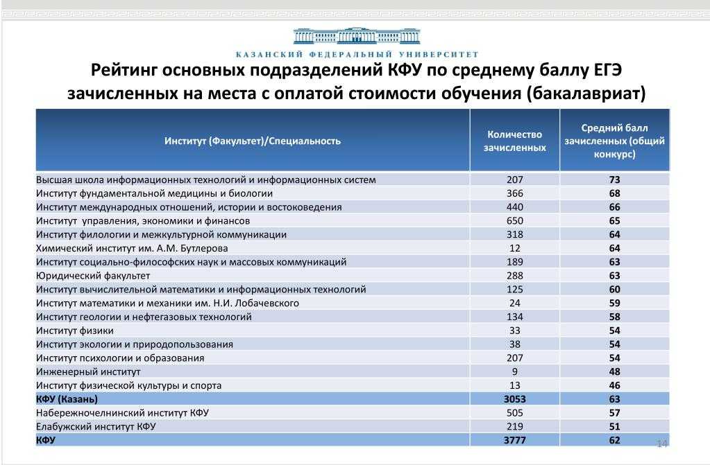 Вузы казани с бюджетными местами