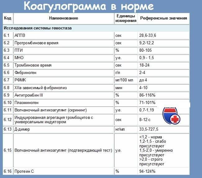 Коагулограмма. Свертывающая система крови показатели норма. Показатели коагулограммы крови в норме. Норма показателей коагулограммы у женщин. Показатель свертываемости крови в анализе.