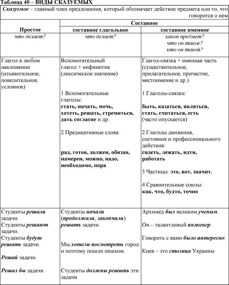 Формы глаголов сказуемых в русском языке 7. Типы сказуемых 8 класс таблица. Сказуемое типы сказуемых 8 класс. Виды сказуемых таблица с примерами 8 класс. Виды сказуемых 8 класс таблица.