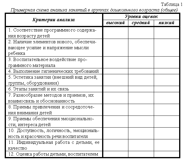 Анализ нод по познавательному развитию в доу. пример анализа занятия для молодых педагогов