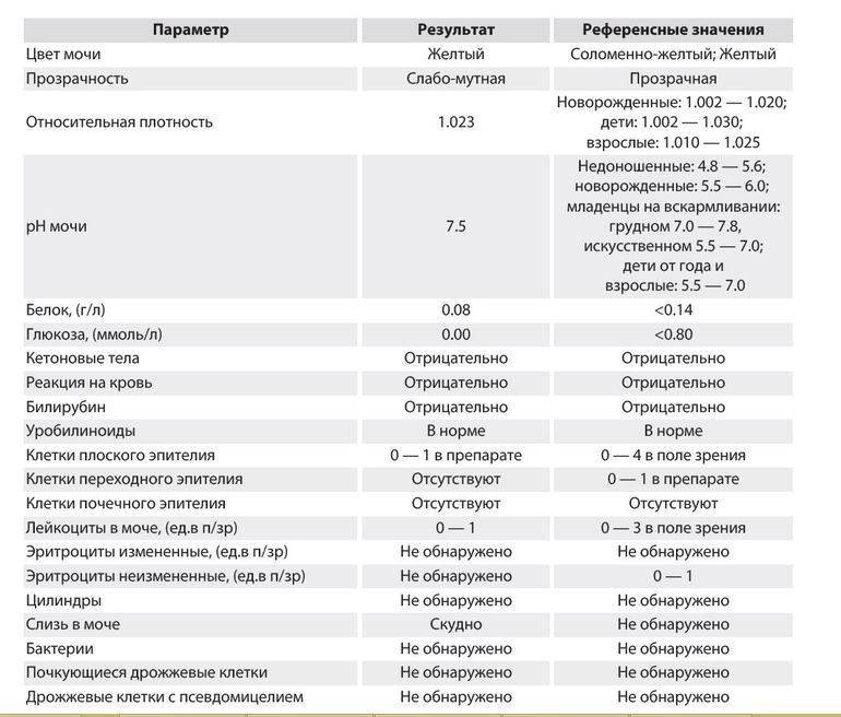 Повышенные лейкоциты в моче у грудничка - детская городская поликлиника №1 г. магнитогорска