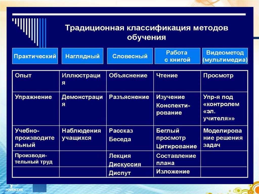 Лекция № 36. классификация методов обучения. педагогика: конспект лекций