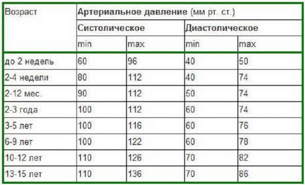 Норма артериального давления по возрасту. таблица нормы пульса по возрастам у детей, женщин и мужчин - medside.ru
