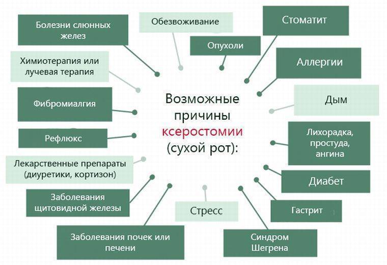 Сухость во рту и потливость. Сухость во рту причины у женщин. Сухость во рту и горечь во рту причины у женщин. Почему сухость во рту причины у женщин.