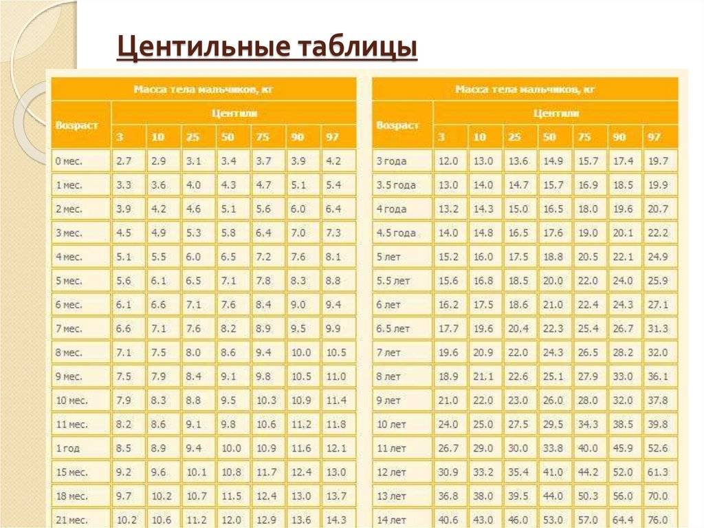Графики веса воз: шпаргалка для мамы