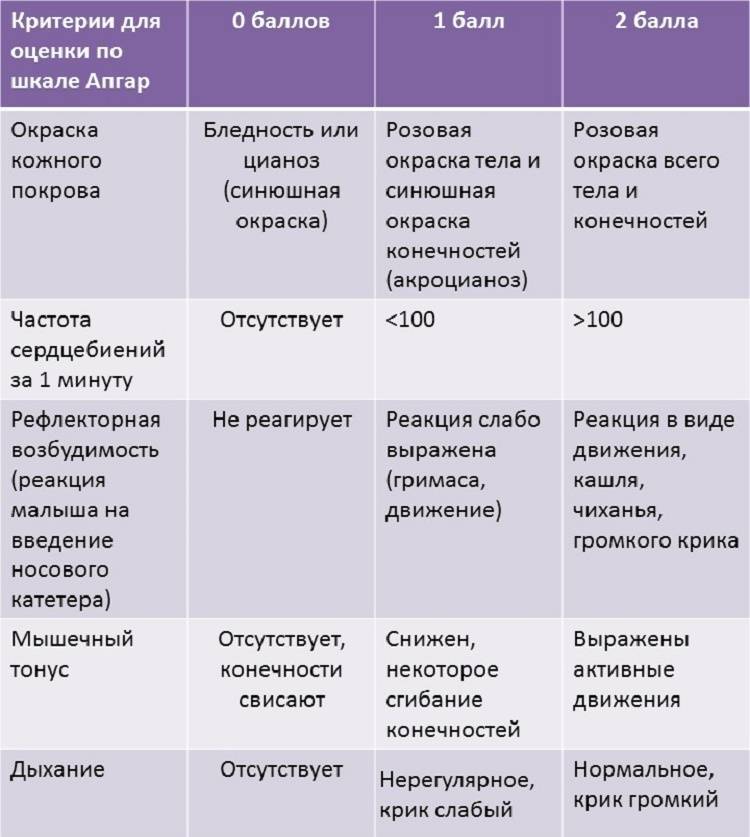 Шкала апгар, оценка новорожденного по шкале апгар, баллы