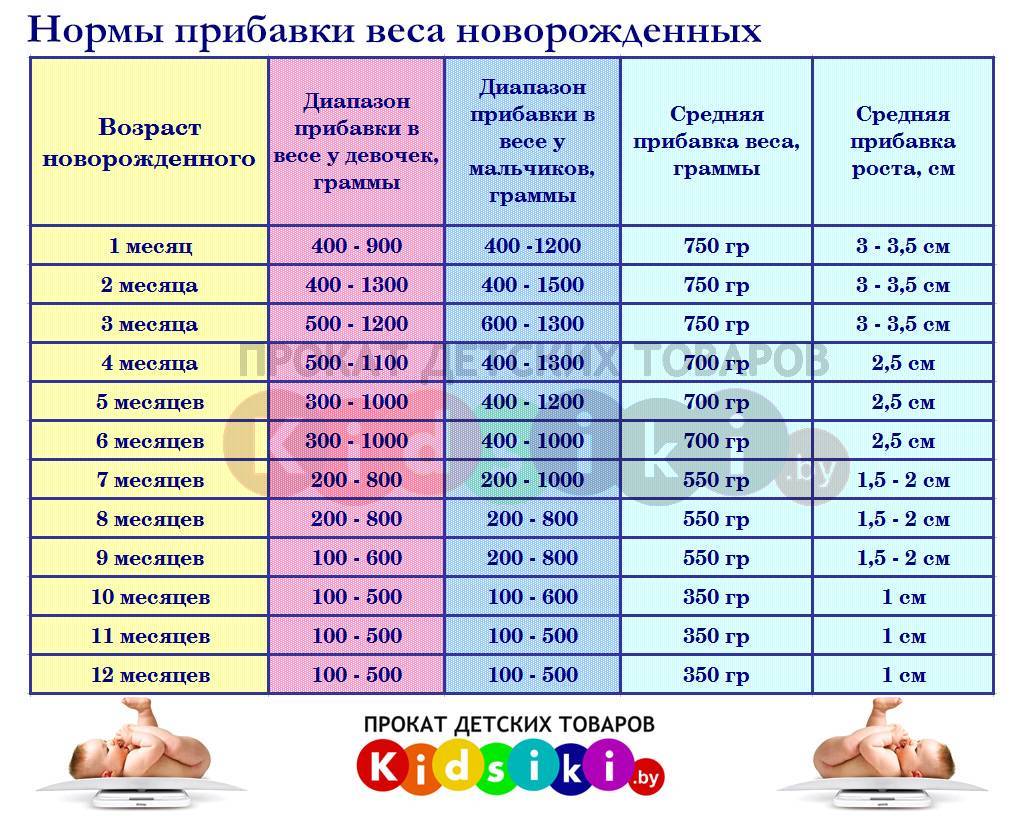 Рост и вес ребенка по месяцам до года: калькулятор, нормы в таблице воз для грудничка