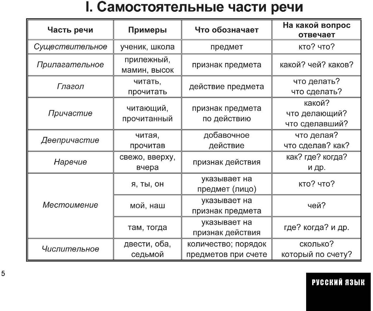 Перечисление частей речи