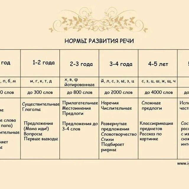 Развитие речи детей по возрастам: от рождения до поступления в первый класс