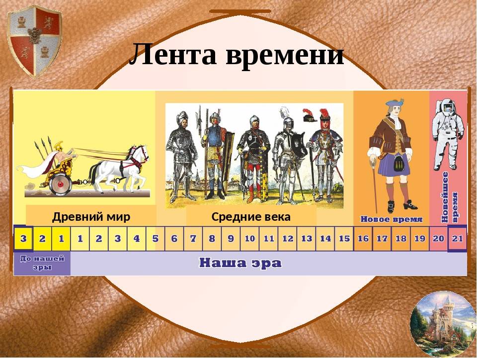 Как ведется счет лет в истории. лента времени • образавр