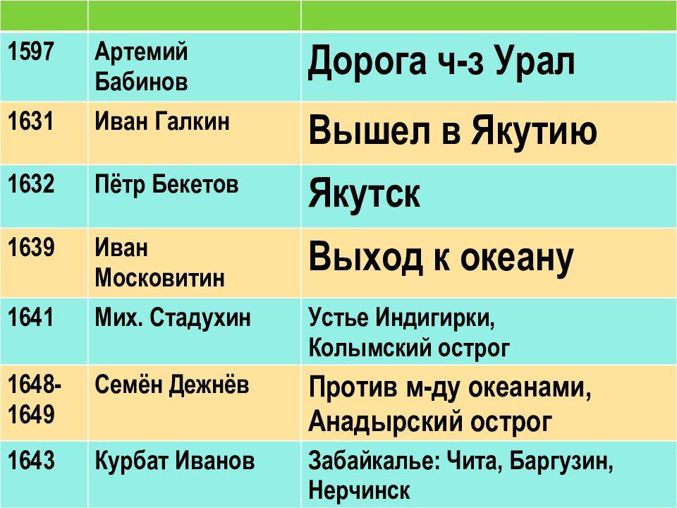 Русские путешественники и первопроходцы в xvii века