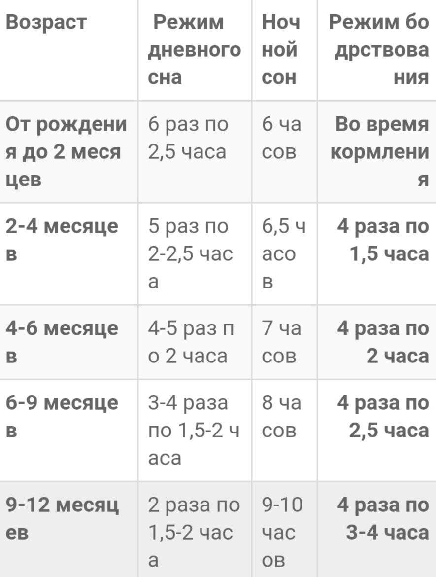 Сколько спит новорождённый ребёнок в сутки: физиологические потребности малыша во сне на первых этапах жизни