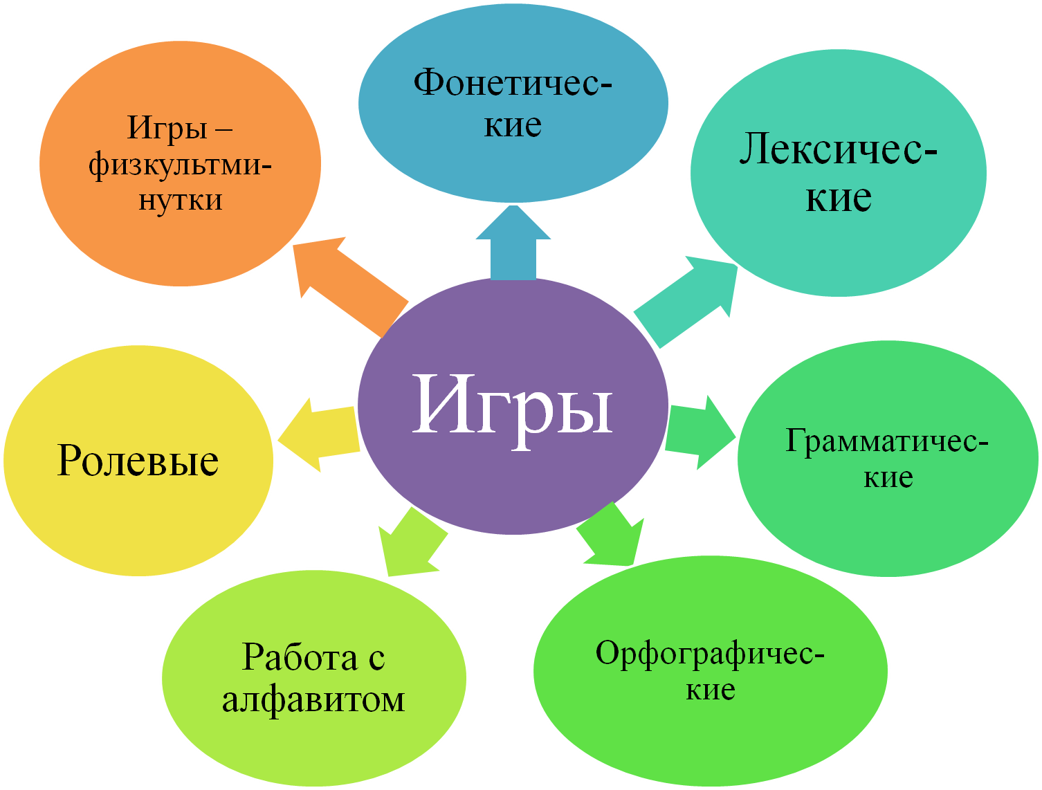 Обучающие игры на уроках английского языка | иностранный язык  | учительский журнал