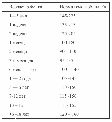 Нормы гемоглобина у детей до года и старше: таблица | какой гемоглобин должен быть у ребенка