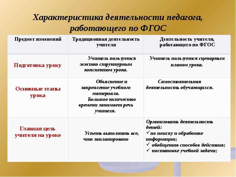 Педагогический процесс: виды деятельности, функции, анализ