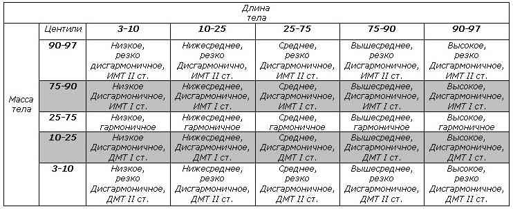 Оценка физического развития детей грудного возраста