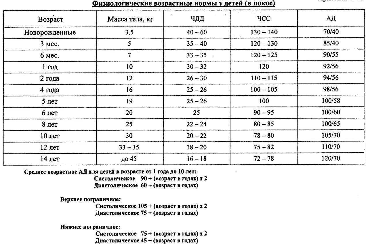 Частота дыхания у детей норма по возрастам таблица