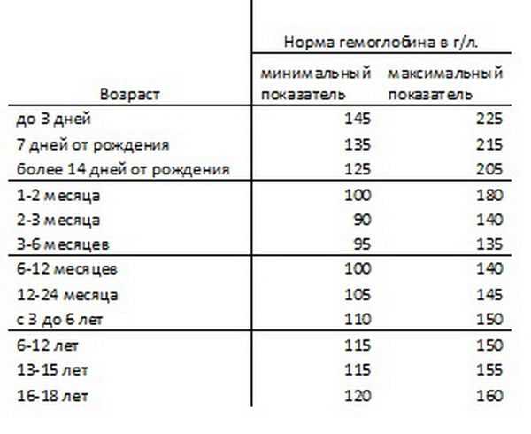 Какая должна быть норма гемоглобина у ребенка: таблица по возрасту
