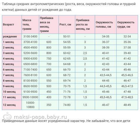 Сколько грудничок должен прибавлять в весе - детская городская поликлиника №1 г. магнитогорска
