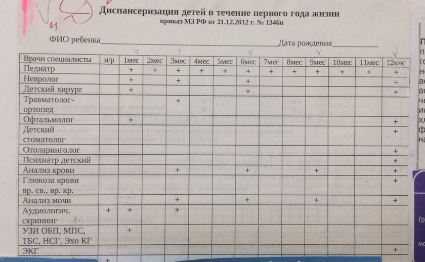 Перечень исследований при проведении профилактических медосмотров несовершеннолетних