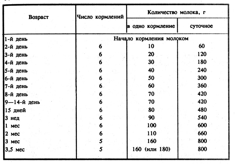 Новые таблицы и схемы введения прикорма воз для ребенка на первые 6 недель