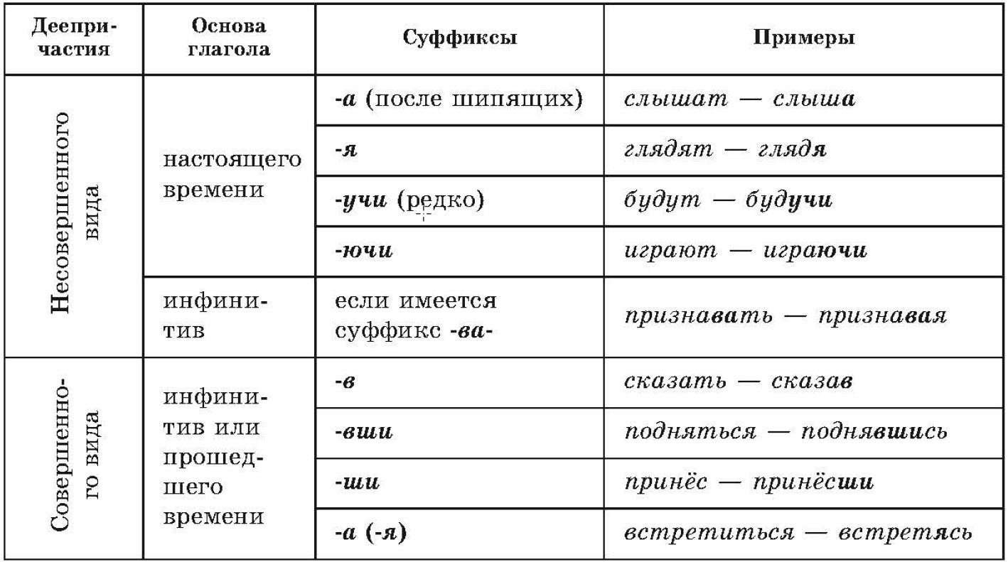 Что такое деепричастие простыми словами и как правильно находить деепричастия в предложении. что делая часть речи