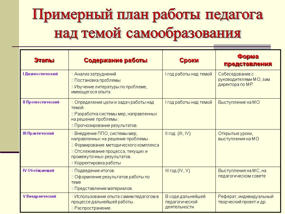 Как строится работа по самообразованию педагога детского сада