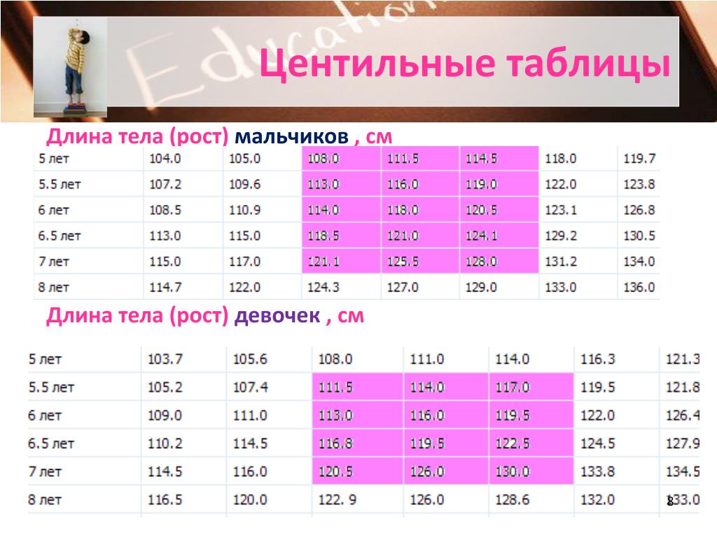 Центили коридоры