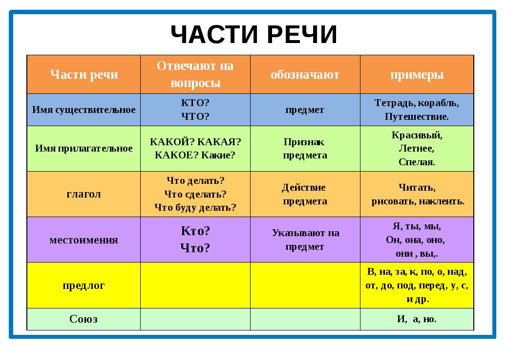 Таблица с примерами частей речи в русском языке