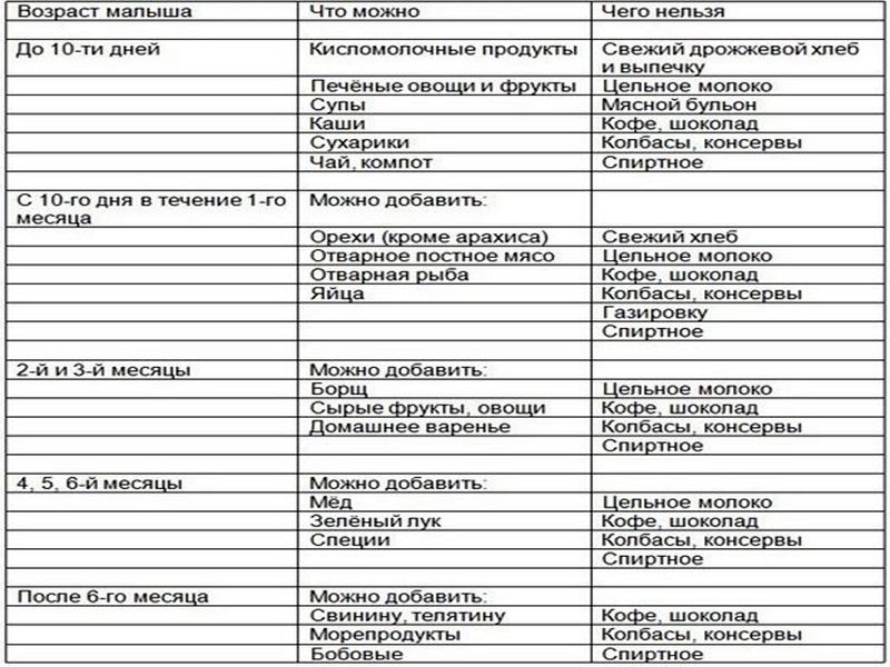 Питание кормящей мамы после родов