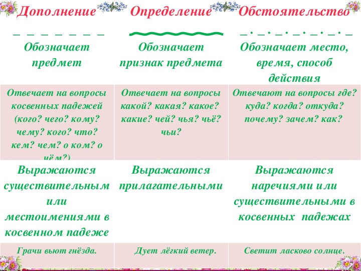 Дополнение обстоятельство определение таблица с вопросами. урок на тему "определение, дополнение и обстоятельство как второстепенные члены предложения (повторение)