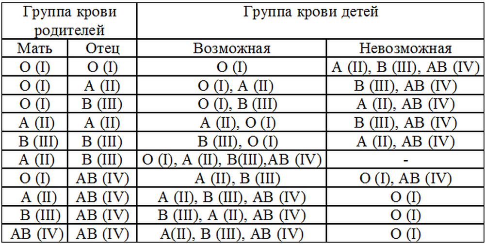Группа крови детей и родителей: таблица, должна совпадать, может отличаться, пол ребенка