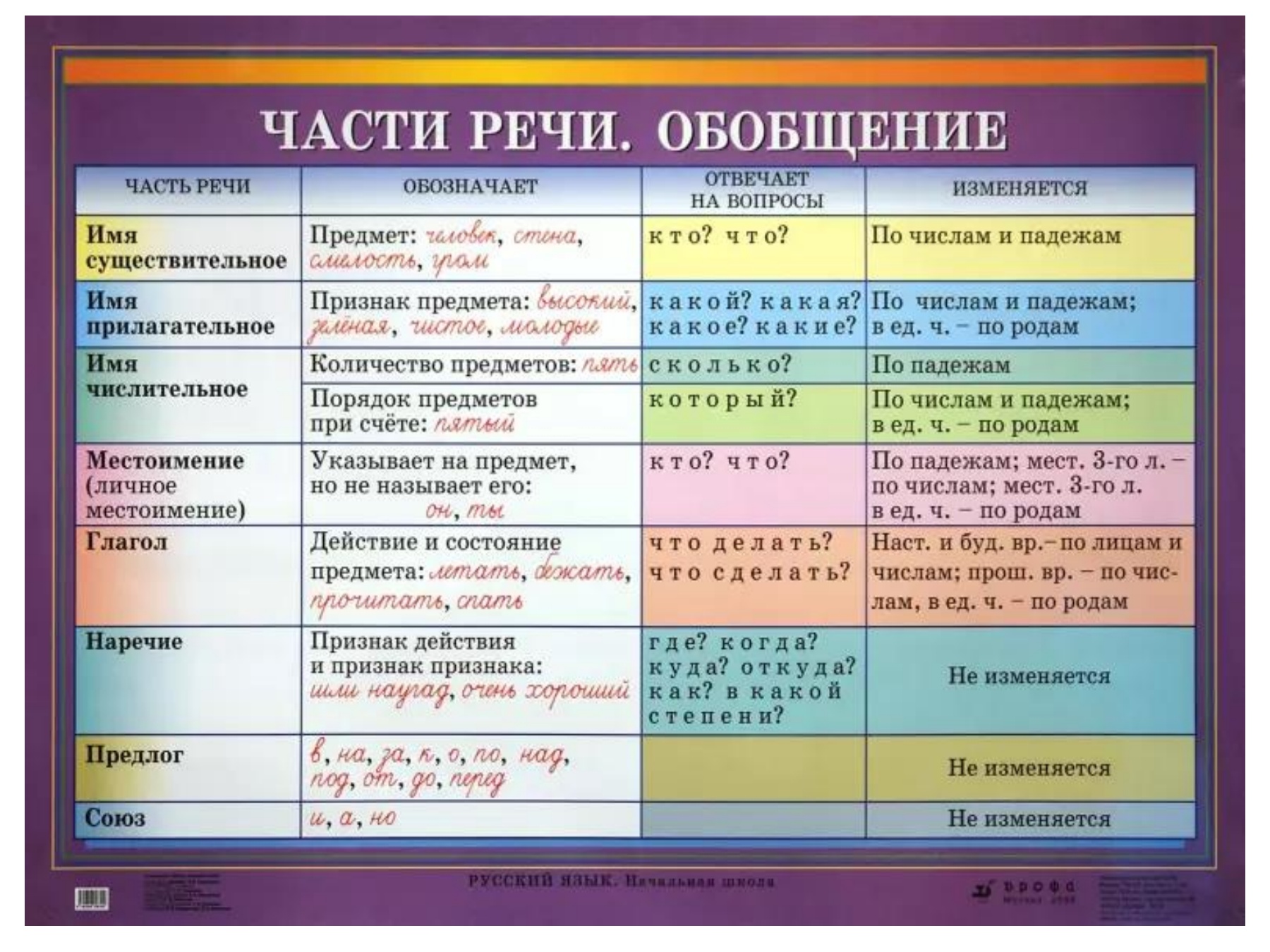 Все части речи русского языка