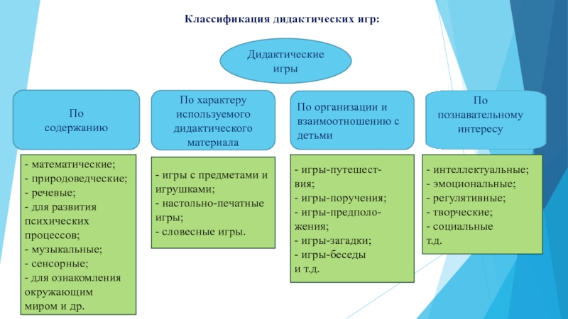 Организация игровой деятельности дошкольников разного возраста по фгос