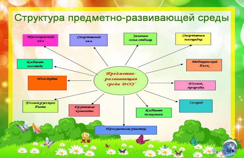 Организация развивающей предметно пространственной среды по фгос в доу презентация