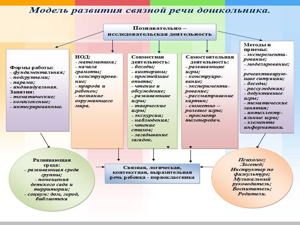 Методы и приемы развития. Эффективные практики познавательно-речевого развития дошкольников. Формы работы по развитию речи. Формы работы по речевому развитию. Методы и формы речевое развитие.