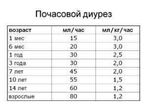 Года почасовая. Почасовой диурез. Почасовой диурез в норме. Норма диуреза в час. Норма диуреза в час у взрослых.