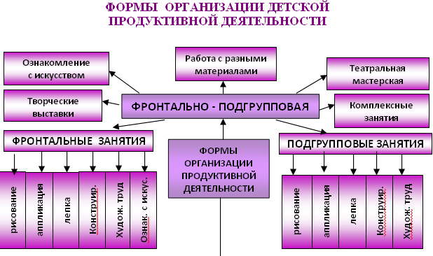 Виды продуктивной деятельности дошкольников и формы развития творческих способностей детей