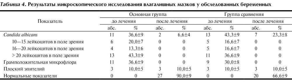 Лейкоциты 2 в поле зрения. Мазок на флору у беременных норма 3 триместр. Лейкоциты мазок при беременности 1 триместр норма. Мазок на флору у женщин норма при беременности в третьем триместре. Норма лейкоцитов в мазке у беременных 2 триместр.