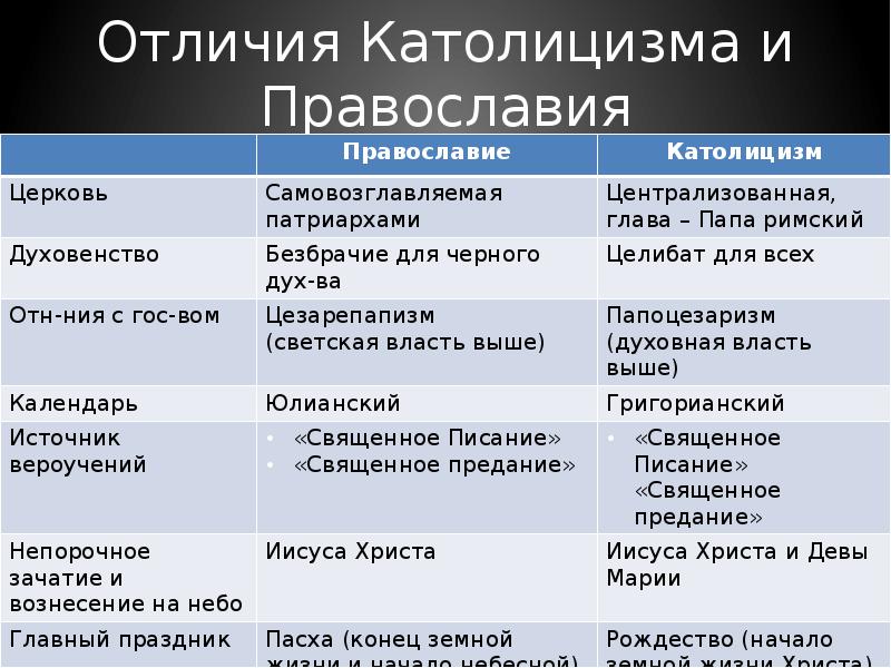 Что такое православие и чем оно отличается от католичества - узнай что такое