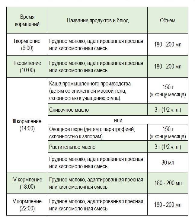 Кормление по требованию или по часам? как поступить, если малыш на искусственном вскармливании