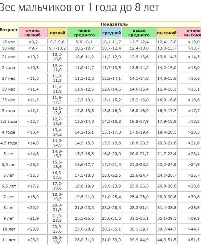 Сколько см должен быть в 11 лет фото