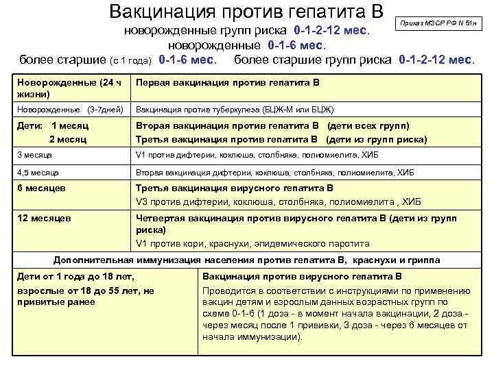 Схема вакцинации от гепатита в