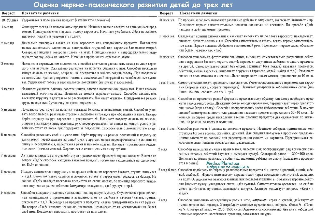 Особенности психомоторного развития ребенка раннего возраста: нормы по месяцам и