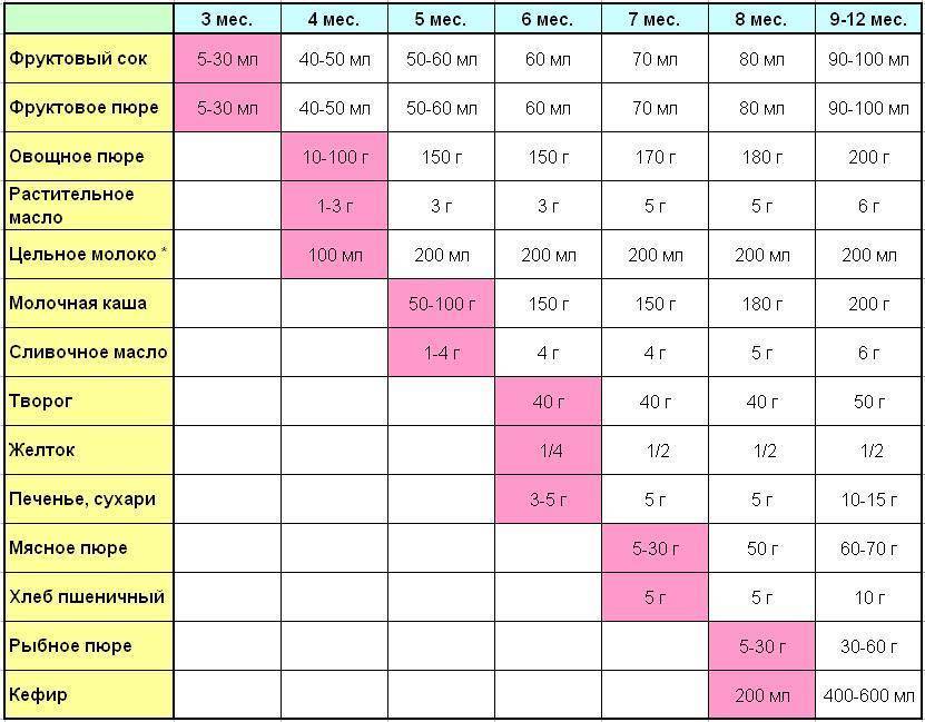 Смешанное вскармливание в 3 месяца схема