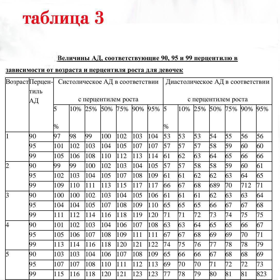 Нормы артериального давления у детей по возрасту: таблица нормальных значений
