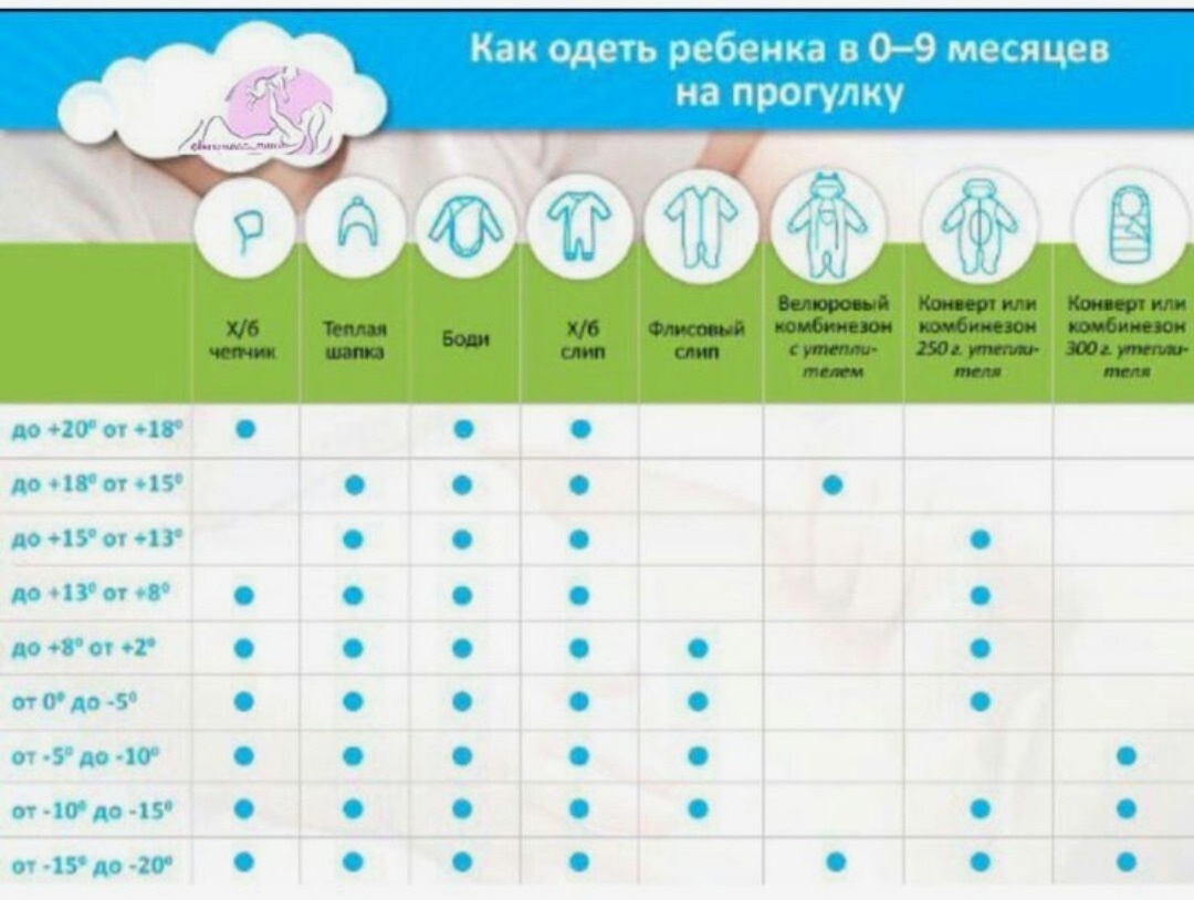 Можно ли гулять летом с температурой. Как одеть грудничка в 10 градусов. Как одеть грудничка на прогулку в +5. Как одеть грудничка в +2. Как одеть грудничка в +8.