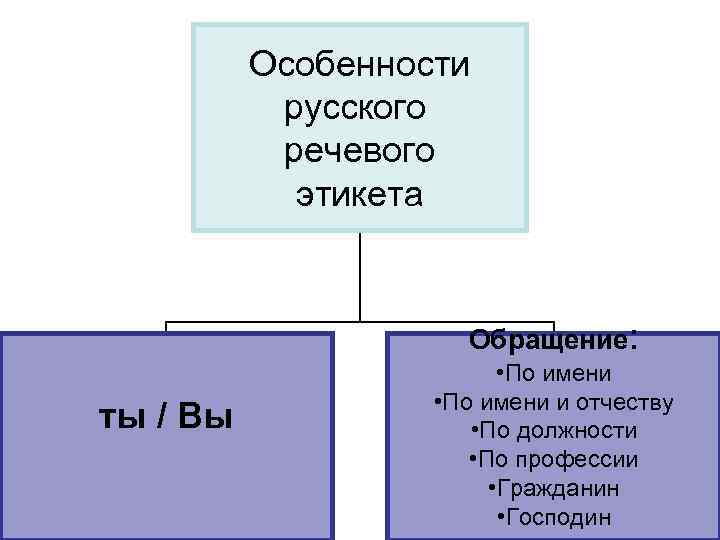 Традиции русского речевого общения 7 класс проект