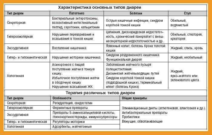 Лекарства от рвоты и поноса у детей